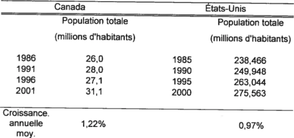 Tableau III — Croissance de la population aux États-Unis et au Canada, 1985-2001