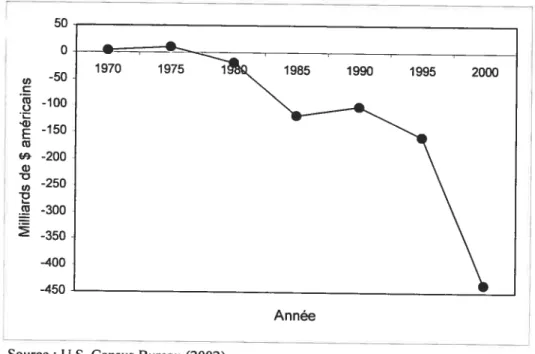 figure 3 — Évolution de la balance commerciale des États-Unis entre 1970 et 2000