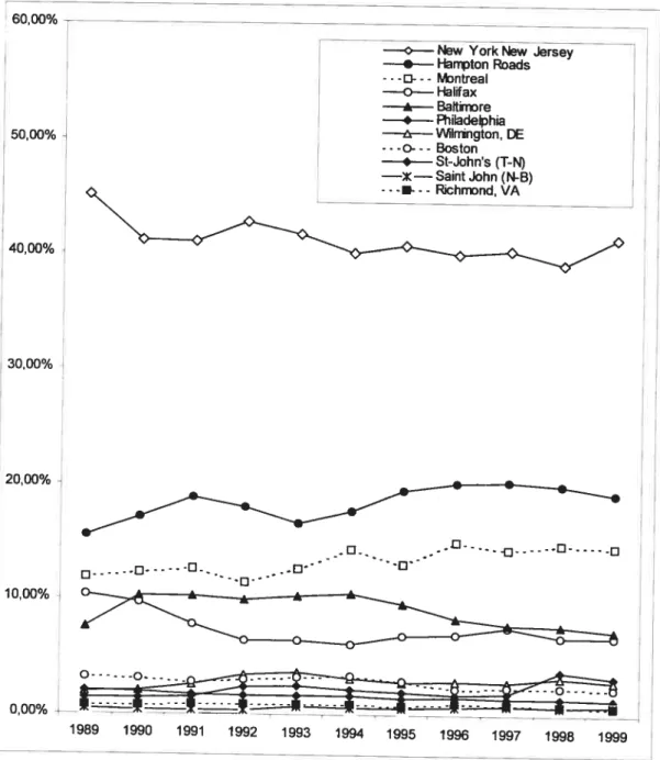 figure 4 — Distribution du trafic conteneurisé entre les ports sur la façade nord de la Côte Est de l’Amérique du Nord de 1989 à 1999