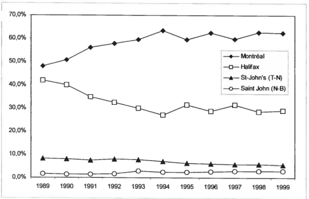 Figure 7 — Distribution du trafic conteneurisé entre les ports de la façade atlantique canadienne de 1989 à 1999 I7QQ% :: 20,0% 100% 0,0% 1989 1990 1991 1992 1993 1994 1995 1996 1997 1998 1999