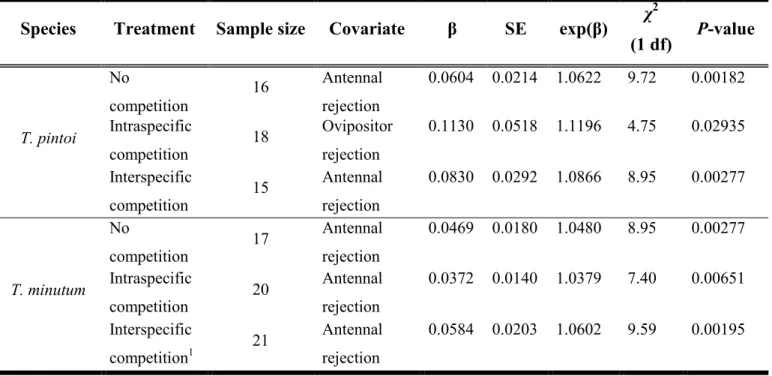 Table 4: The per-treatment ouputs of the Cox proportional hazard models for Trichogramma  pintoi  and  T