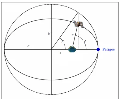 Figure 2.7 Paramètres d'une orbite elliptique plate,  tirée de Landry 2014 