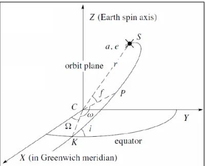 Figure 2.8 Paramètres d'une orbite autour de la terre,  tirée de Landry 2014 