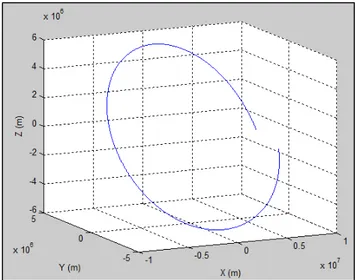 Figure 2.9 Calcul d'une orbite sous Matlab 
