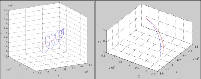 Figure 2.14 Exemple de trajectoire d'approche en spirale et directe sous Matlab 