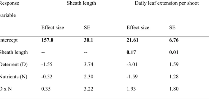 Table 2. Results of linear mixed-effects models examining size and growth of eelgrass (Zostera  604 