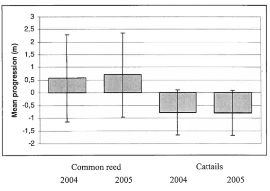 Figure 6. Mean progression (± S. D.) of centroid of density for common reed and cattail in roadside ditches along highway 640 between Deux-Montagnes and St-Joseph-du-Lac in 2004 and in 2005.