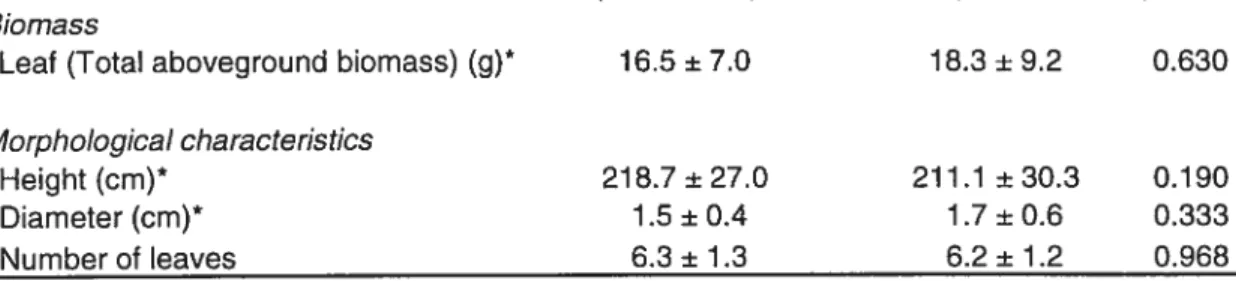 Table II. Mean values (± S. D.) and results of ANOVA (p value) for biomass, morphological characteristics, and biomass allocation according to the treatrnent for shoots of cattail with inflorescence