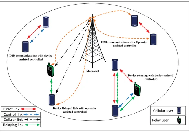 Figure 2.1 summarized additional types of D2DR communications in the ﬁeld of wireless com- com-munication (Tehrani et al