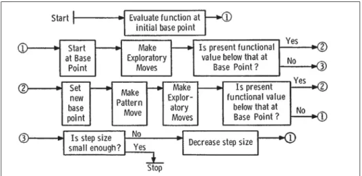 Figure 2.2 Steps of Hooke and Jeeves pattern search algorithm Taken from Hooke and Jeeves (1961)