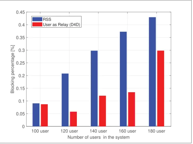 Figure 3.5 Average Blocking Probability Rate