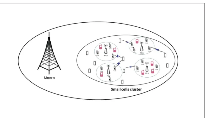Figure 4.1 Macro with Small cells clustering
