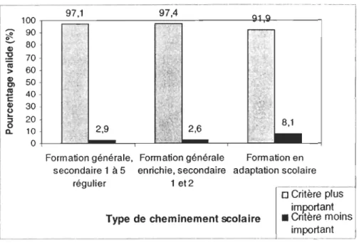 Figure 34: Importance accordée à l'assiduité selon le  type de cheminement suivi. 