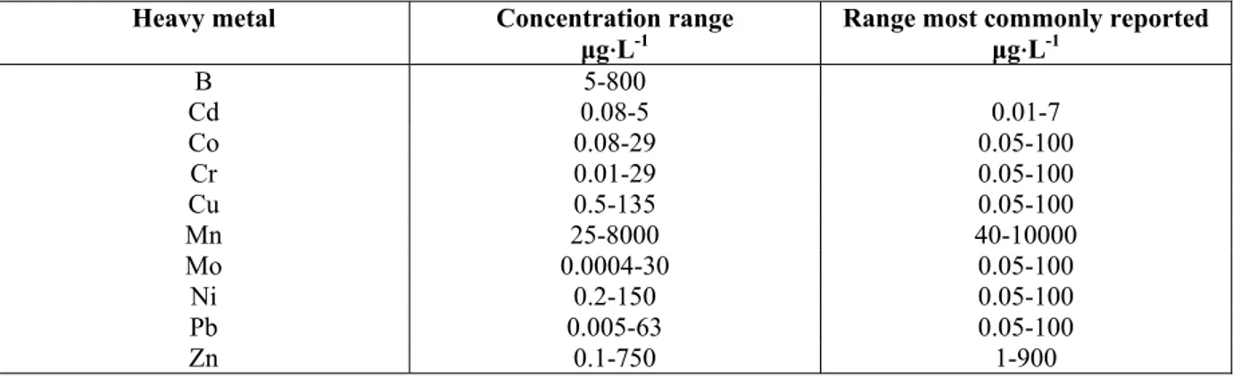 Table 1.5 Concentration ranges of heavy metals in the solution of uncontaminated soils   Compiled from Kabata-Pendias and Mukherjee (2007, p