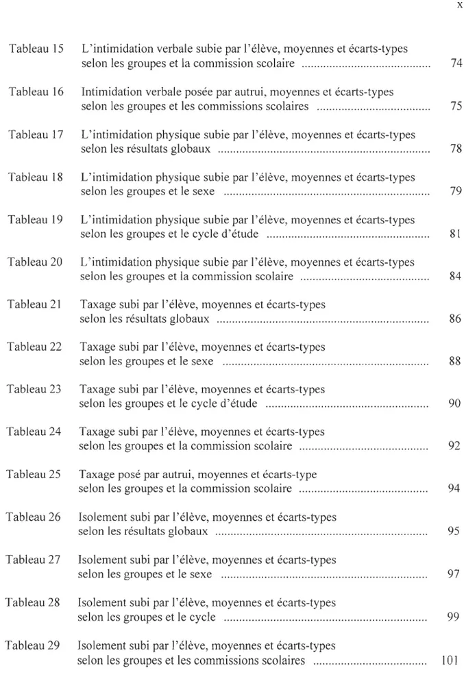 Tableau 15  L'intimidation verbale subie par l'élève, moyennes et écarts-types 