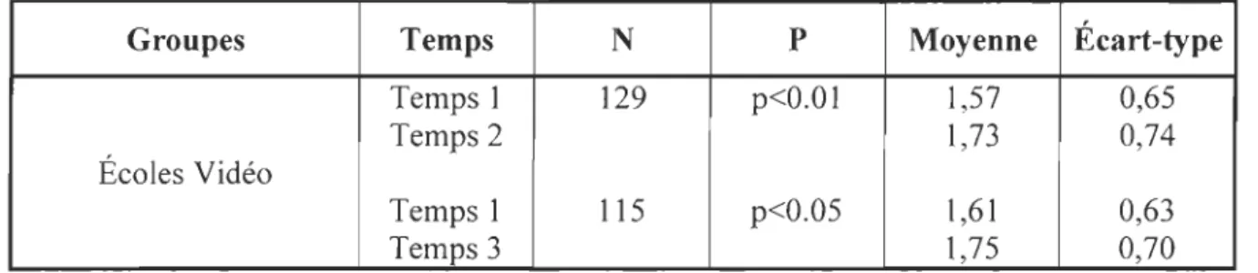 Tableau 30  Prosociabilité de l'élève, 