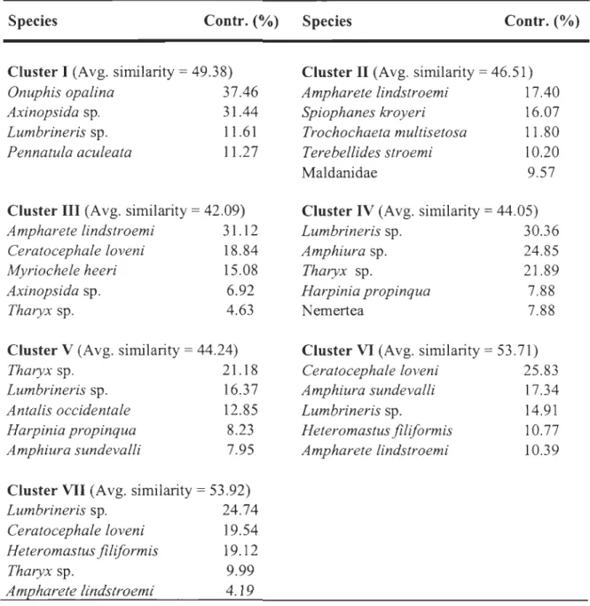 Table  1.  Results  of SIMPER analyses  showing taxa with the  greatest contribution  (%)  to  the  average  Bray-Curtis  similarity,  based  on  ,j  transformed  densities,  of  compared  replicates within each cluster (1  to  VII) as weIl as the average 