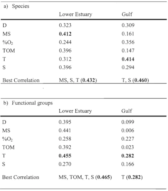 Table 2.  Summary of results from BIO-ENV analyses for the Lower St.  Lawrence Estuary  and  the  Gulf of St