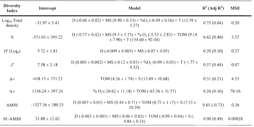 Table 3. Results  of linear regression  analyses estimating total  density  (Log lO  ind