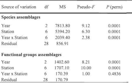 Table 4.  Pennutationa1  ana1ysis  of variance  (PERMANOV A)  results  testing  the  effect  of  year, station, and their interaction by species and functiona1  group assemblage, based on the  Bray-Curtis similarity matrices 