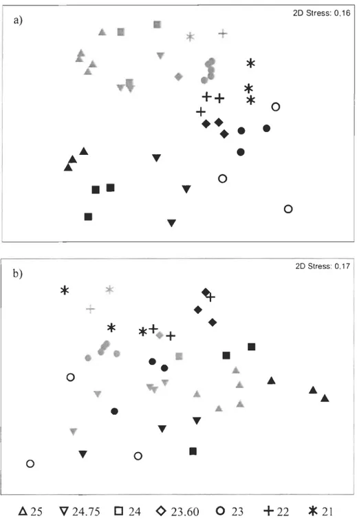 Figure  7,  Two-dimensional nMDS ordination of a) macrofaunal species assemblages and b)  functional  groups  from  1980  (grey)  ,  2005  (black),  and  2006  (white)  at  7  stations  in  the  LSLE, according to  ...J  transforrned densities (genus-level