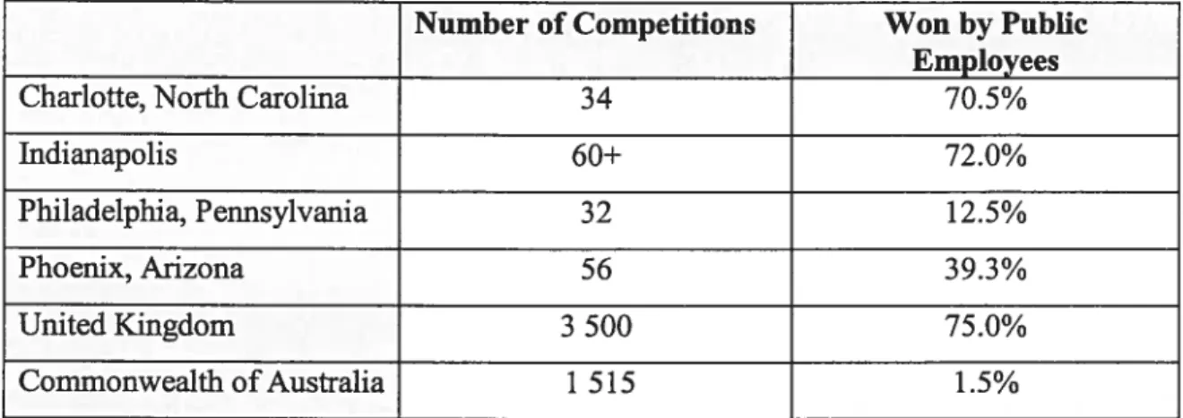 TABLEAU I-3: PUBLIC-PRIVATE COMPETITIONS WON BY PUBLIC EMPLOYEES (Martin, 1999, p. 6$)