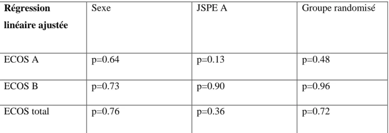 Tableau 3 : régression linéaire ajustée au sexe, au groupe randomisé et à la mesure  initiale  de la JSPE pour les scores d'empathie obtenus aux grilles ECOS 