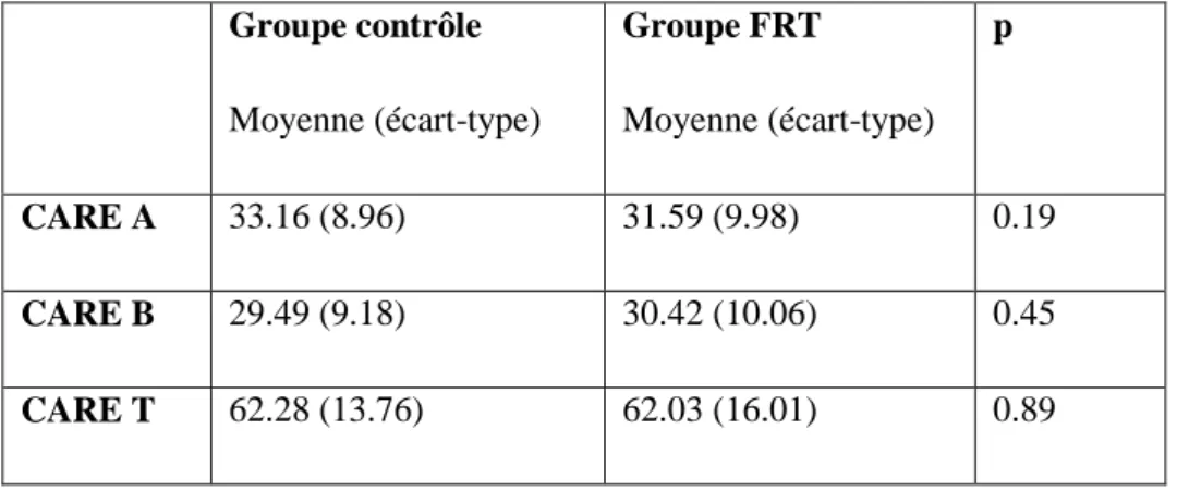 Tableau 4 : moyennes des scores obtenus aux grilles CARE dans le groupe contrôle et dans  le groupe FRT  