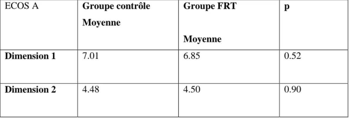 Tableau 7 : moyenne des scores obtenus à chaque sous dimension de la grille ECOS A ,   dans le groupe contrôle et dans le groupe FRT 