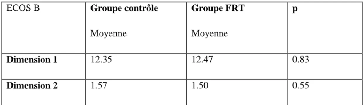 Tableau  9  :  moyenne  des  scores  obtenus  à  chaque  sous  dimension  de  la  grille  ECOS  B,  dans le groupe contrôle et dans le groupe FRT 