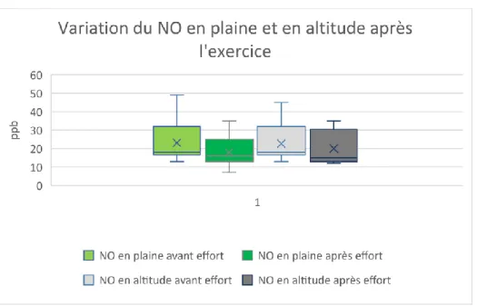 Figure 4 : Variation du NO exhalé chez les sportifs en plaine et en altitude. 