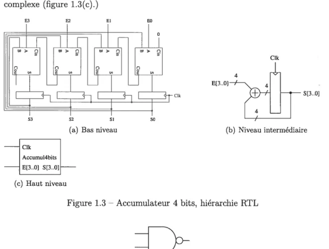 Figure 1.3 — Accumulateur 4 bits, hiérarchie RTL