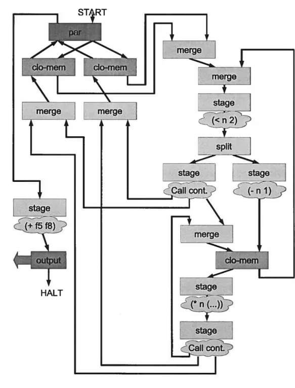 Figure 1.5 — Exemple : fonction factorielle