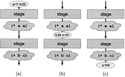 Figure 2.1 — Compilatiou de lets imbriqués