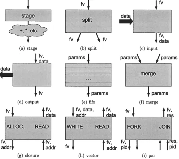 Figure 4.1 — Composantes matérielles génériques