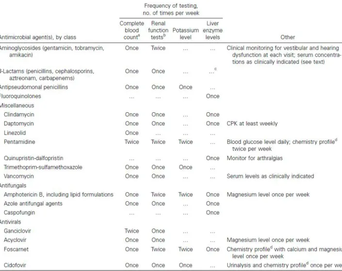 Tableau 2 : Suggestions de surveillance des paramètres biologiques selon l’anti-  infectieux
