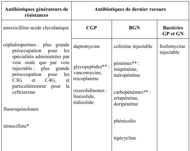 Tableau 4: Liste des antibiotiques « critiques ». 