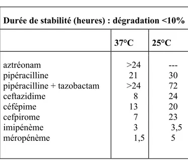Tableau 5 : Stabilité de différentes bêta-lactamines en fonction de la température.     