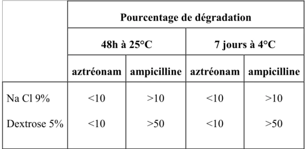 Tableau 7 : Stabilité de l’ampicilline et de l’aztréonam en fonction du solvant de  dilution