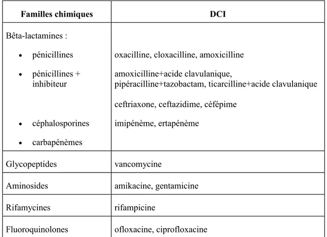 Tableau 8 : Classification des antibiotiques intraveineux utilisés dans l’étude, par  familles chimiques