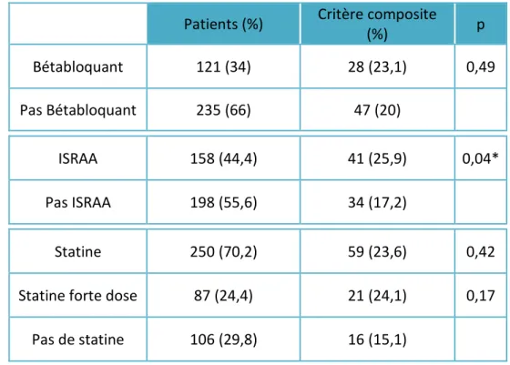 Tableau 3. Survenue du critère composite (Décès, ECV et MINS) en fonction de la prise, par  le patient, de trois médicaments cardiovasculaires dans le groupe saignement normal