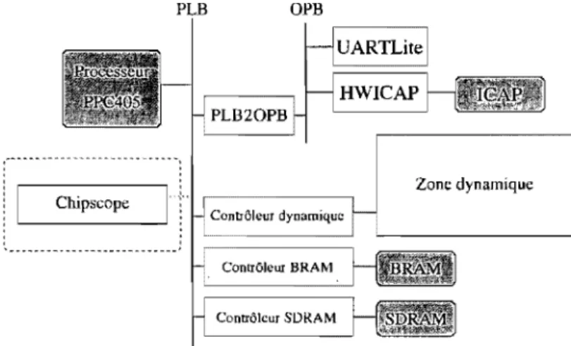 FIG.  4.1  Design matériel  de  l'architecture Dynabit 