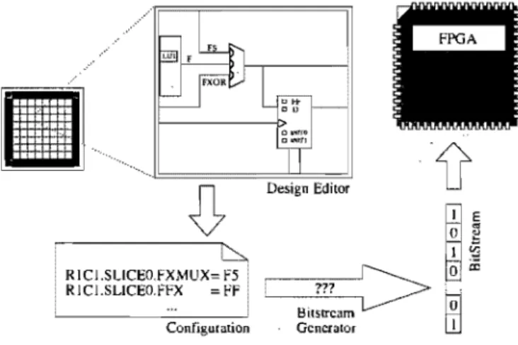 Fig.  1.  Typical  design  now  [rom  design description.  to  programmable  point  seuings,  to  bitstream 