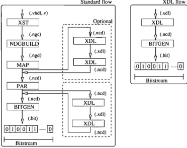 Fig.  5.  Relation  between  FPGA  and  XDL 