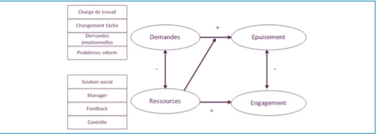 Figure  2 :  Modèle  de  la  relation  entre  les  exigences  du  travail  et  les  ressources  personnelles ; extraite de l’article de J