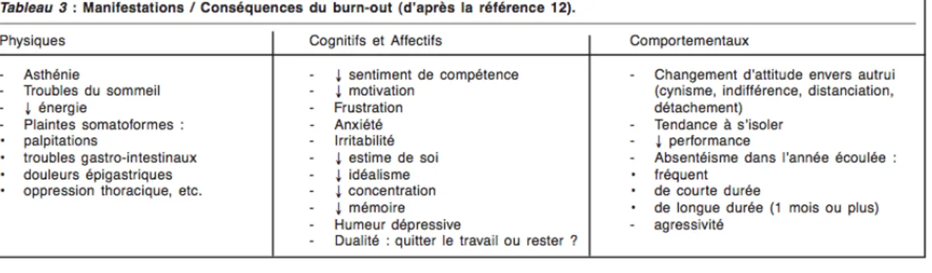 Figure  3 :  Tableau  des  conséquences  du  burnout ;  extraite  de  l’article  de  N