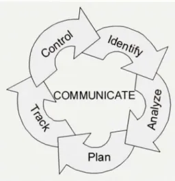 Figure 2.1 Cycle de vie du processus de gestion du risque  (Tirée du Référence Document