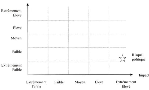 Figure 2.2 Le caractère bidimensionnel du risque  (Tirée de Prasanta K. Dey, et al. 2004) 