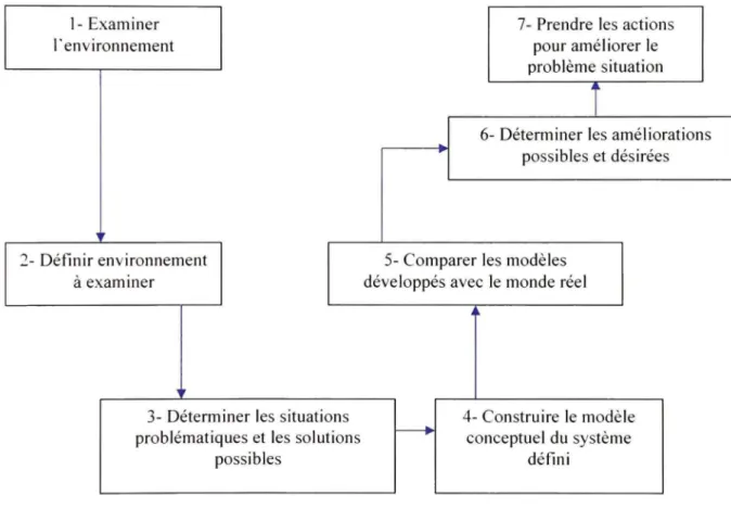 Figure 3.1 Le cycle d'apprentissage de la MSM (SSM)  (Tirée de N.J. Smith, et al, 1999) 