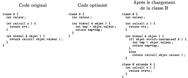FIG. 2.8 — Chargement de classe rendant une optimisation incorrecte
